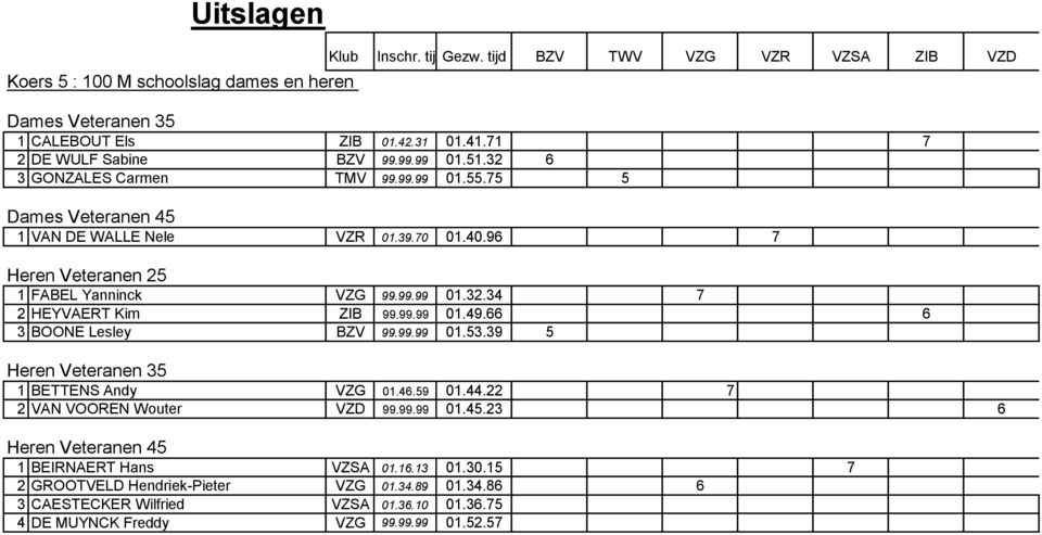 66 6 3 BOONE Lesley BZV 99.99.99 01.53.39 5 Heren Veteranen 35 1 BETTENS Andy VZG 01.46.59 01.44.22 7 2 VAN VOOREN Wouter VZD 99.99.99 01.45.