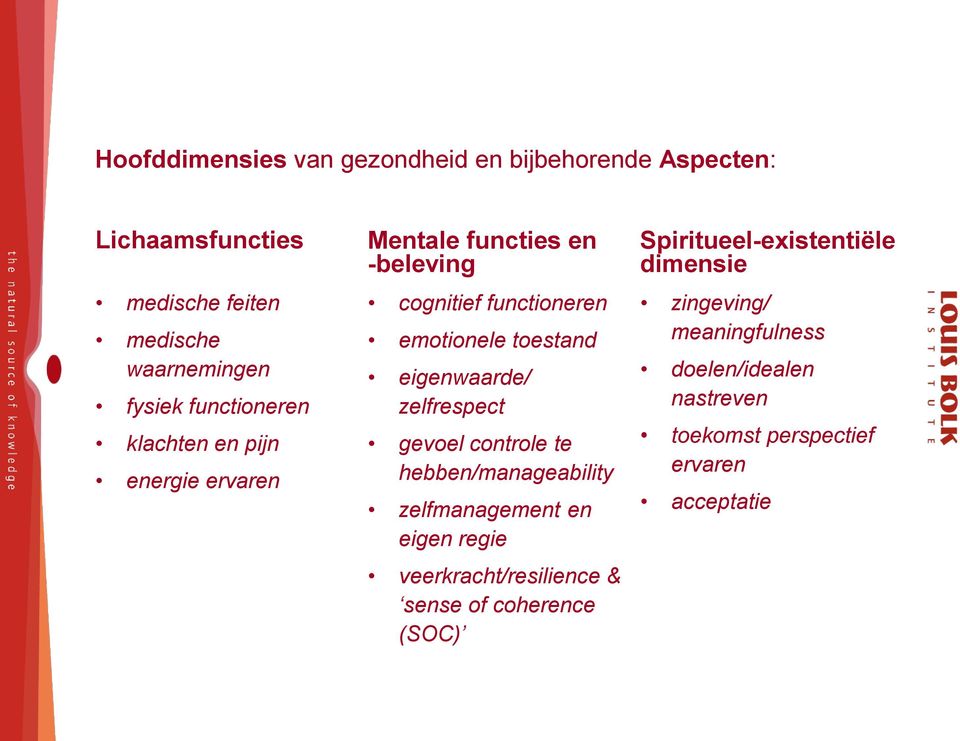 eigenwaarde/ zelfrespect gevoel controle te hebben/manageability zelfmanagement en eigen regie veerkracht/resilience & sense