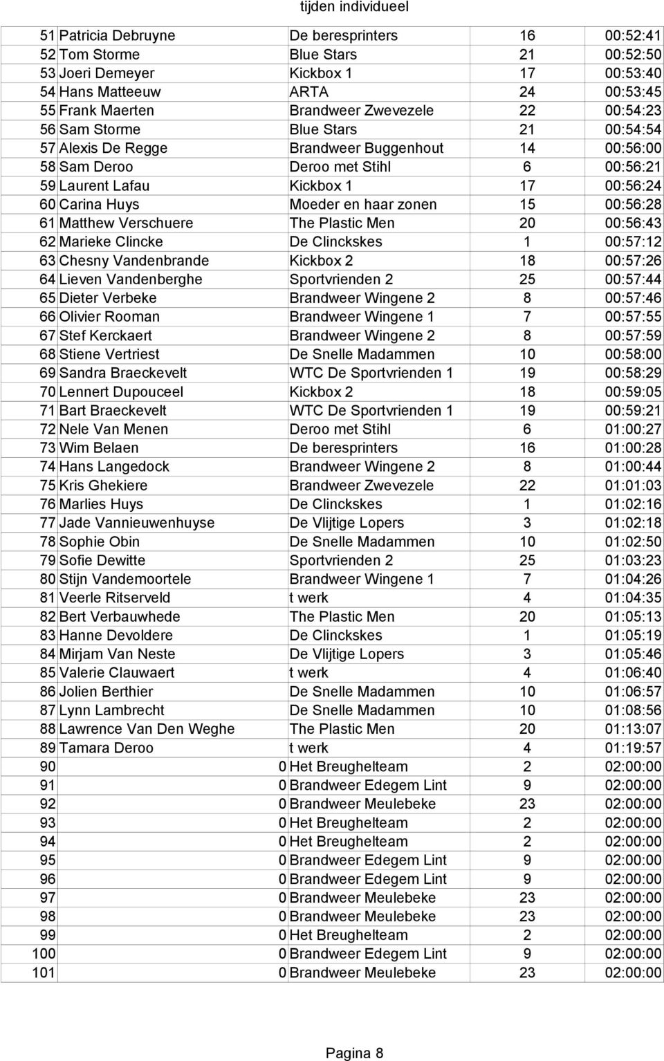 60 Carina Huys Moeder en haar zonen 15 00:56:28 61 Matthew Verschuere The Plastic Men 20 00:56:43 62 Marieke Clincke De Clinckskes 1 00:57:12 63 Chesny Vandenbrande Kickbox 2 18 00:57:26 64 Lieven