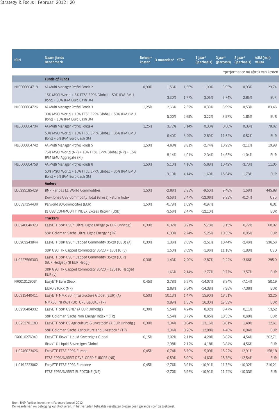 AA Multi Manager Profiel Fonds 3 1,25% 2,66% 2,32% 0,39% 6,99% 0,53% 83,46 30% MSCI World + 10% FTSE EPRA Global + 50% JPM EMU Bond + 10% JPM Euro Cash 3M 5,00% 2,69% 3,22% 8,97% 1,65% EUR