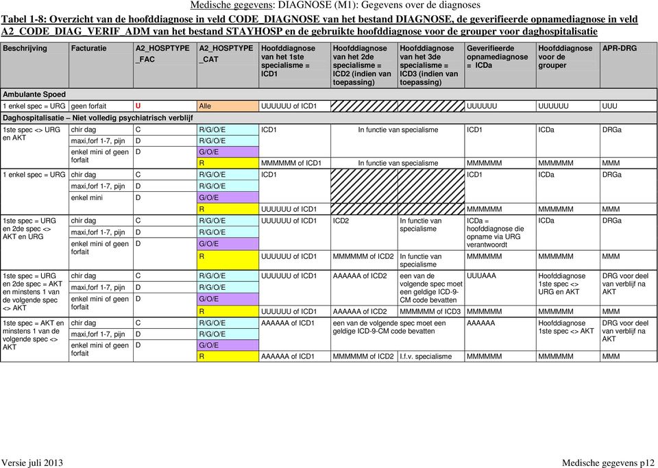 Hoofddiagnose van het 1ste specialisme = ICD1 Hoofddiagnose van het 2de specialisme = ICD2 (indien van toepassing) Hoofddiagnose van het 3de specialisme = ICD3 (indien van toepassing) Geverifieerde