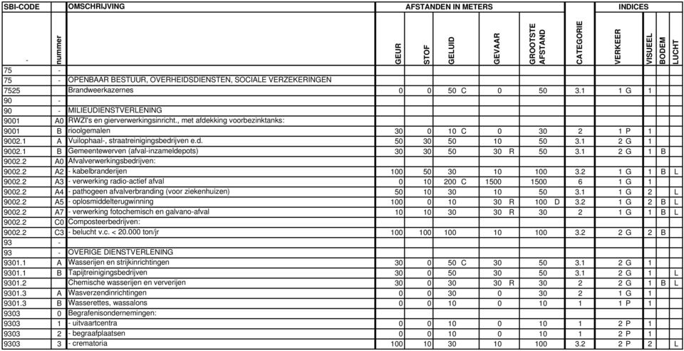 1 A Vuilophaal, straatreinigingsbedrijven e.d. 50 30 50 10 50 3.1 2 G 1 9002.1 B Gemeentewerven (afvalinzameldepots) 30 30 50 30 R 50 3.1 2 G 1 B 9002.2 A0 Afvalverwerkingsbedrijven: 9002.