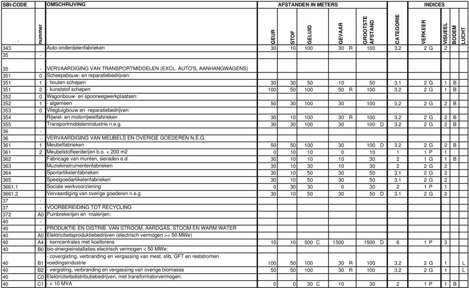 2 2 G 1 B 352 0 Wagonbouw en spoorwegwerkplaatsen: 352 1 algemeen 50 30 100 30 100 3.2 2 G 2 B 353 0 Vliegtuigbouw en reparatiebedrijven: 354 Rijwiel en motorrijwielfabrieken 30 10 100 30 R 100 3.
