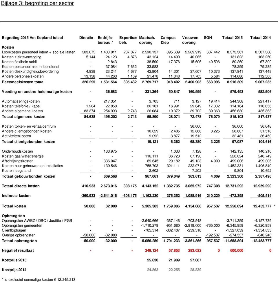124 14.490 40.065-131.823 163.250 Kosten flexibele schil - 2.843-38.590-17.376 15.606 40.596 80.260 67.300 Kosten personeel niet in loondienst - 37.084 7.632 33.583 - - - 78.299 79.