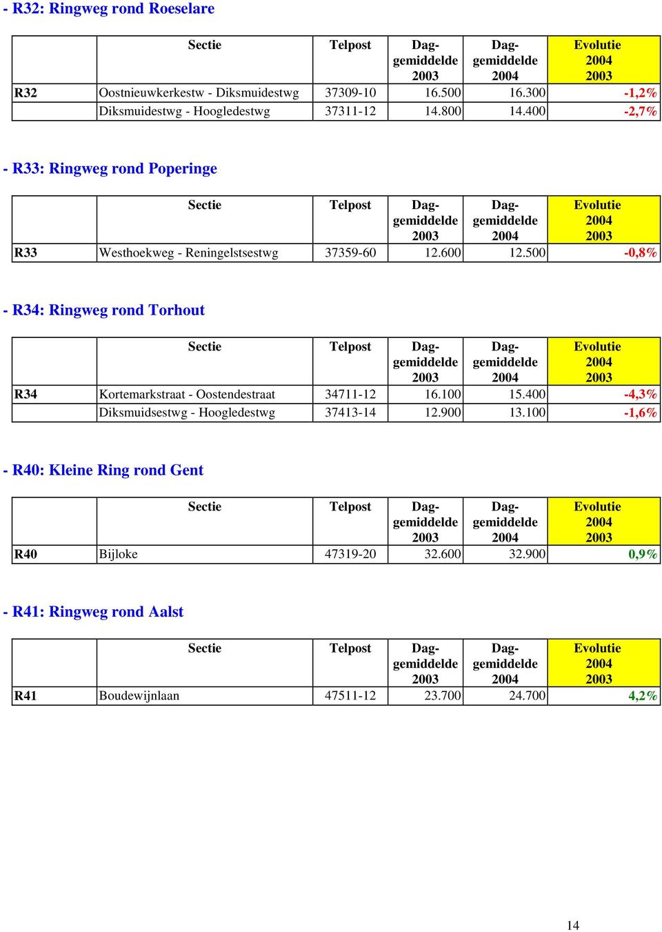 400-2,7% - R33: Ringweg rond Poperinge Sectie Telpost Daggemiddelde 2003 Daggemiddelde 2004 Evolutie 2004 2003 R33 Westhoekweg - Reningelstsestwg 37359-60 12.600 12.