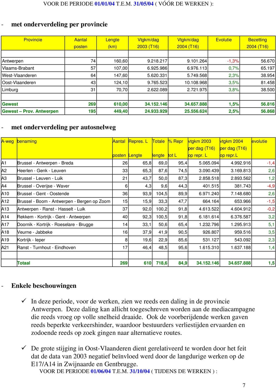 217 9.101.264-1,3% 56.670 Vlaams-Brabant 57 107,00 6.925.986 6.976.113 0,7% 65.197 West-Vlaanderen 64 147,60 5.620.331 5.749.568 2,3% 38.954 Oost-Vlaanderen 43 124,10 9.765.523 10.108.968 3,5% 81.