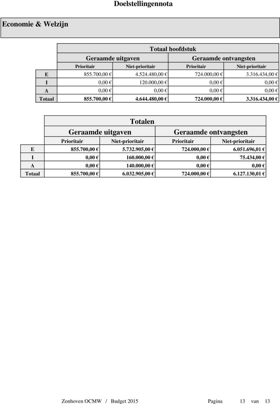 700,00 5.732.905,00 724.000,00 6.051.696,01 I 0,00 160.000,00 0,00 75.434,00 A 0,00 140.000,00 0,00 0,00 Totaal 855.700,00 6.032.905,00 724.000,00 6.127.