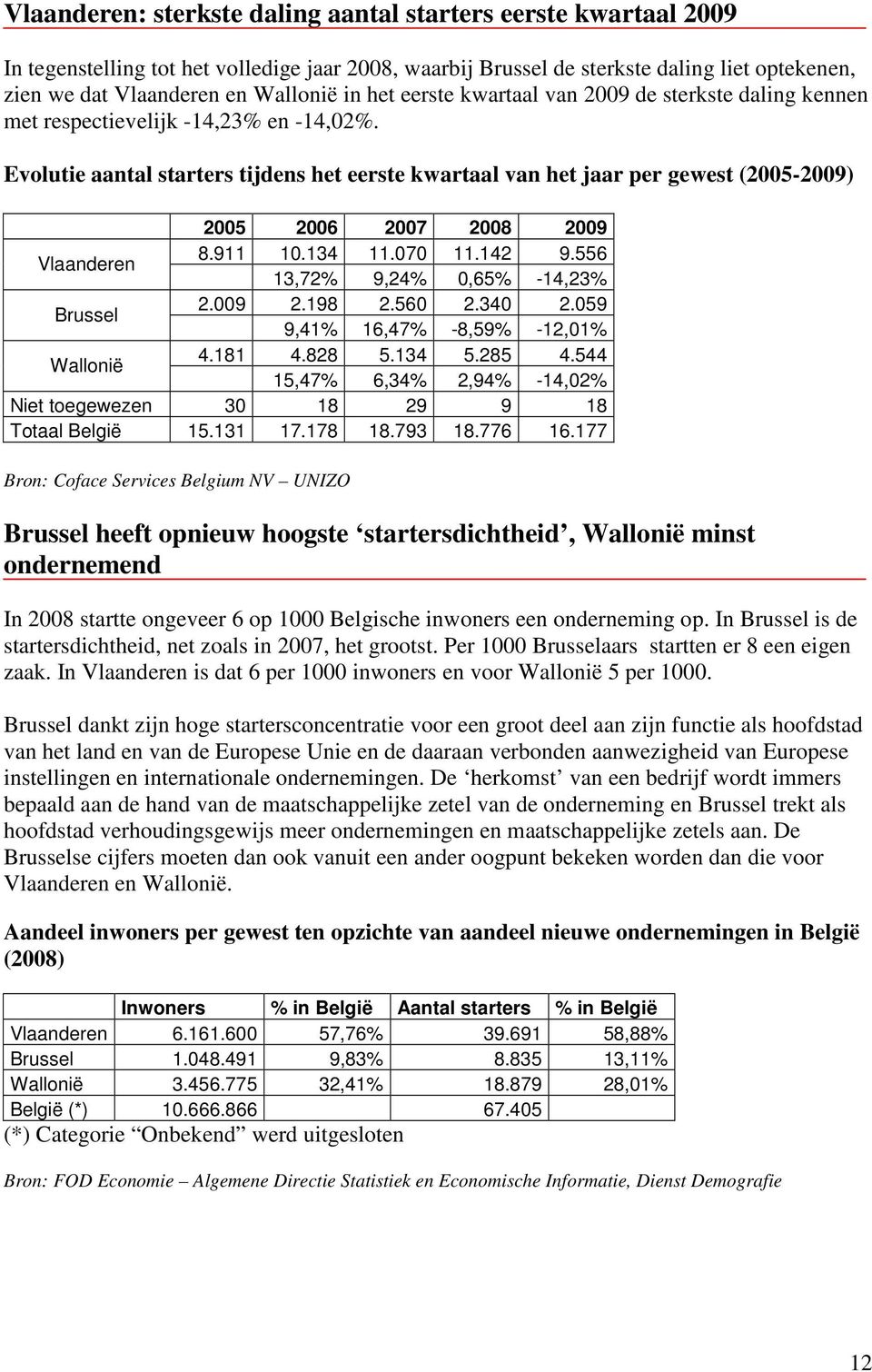 Evolutie aantal starters tijdens het eerste kwartaal van het jaar per gewest (2005-2009) 2005 2006 2007 2008 2009 Vlaanderen 8.911 10.134 11.070 11.142 9.556 13,72% 9,24% 0,65% -14,23% Brussel 2.