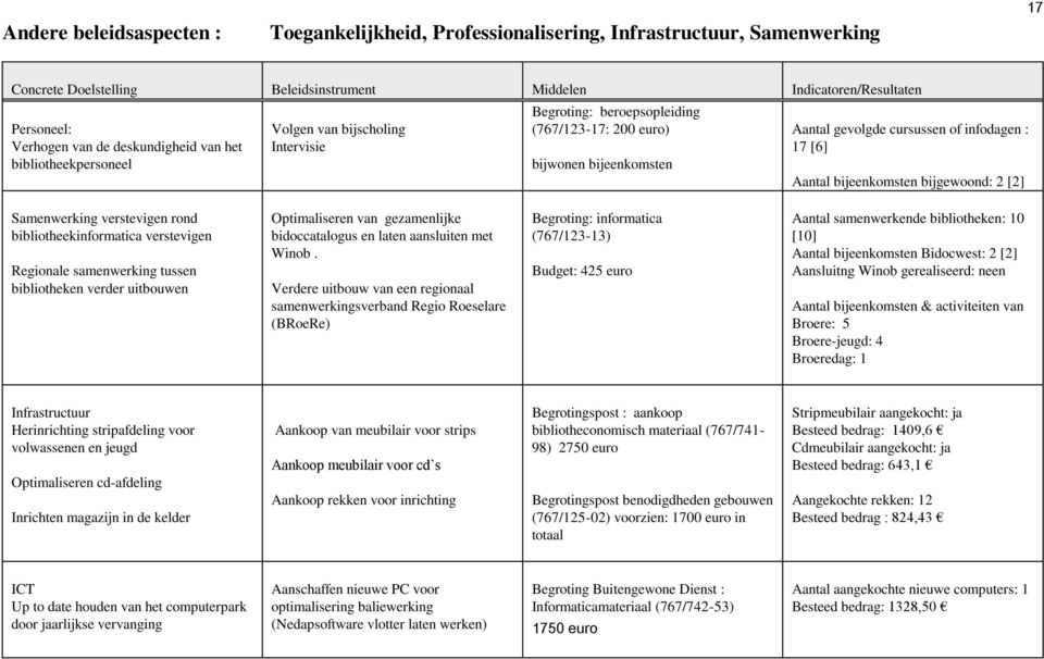 bijeenkomsten bijgewoond: 2 [2] Samenwerking verstevigen rond bibliotheekinformatica verstevigen Regionale samenwerking tussen bibliotheken verder uitbouwen Optimaliseren van gezamenlijke