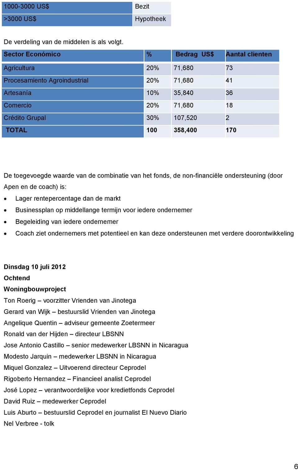 100 358,400 170 De toegevoegde waarde van de combinatie van het fonds, de non-financiële ondersteuning (door Apen en de coach) is: Lager rentepercentage dan de markt Businessplan op middellange