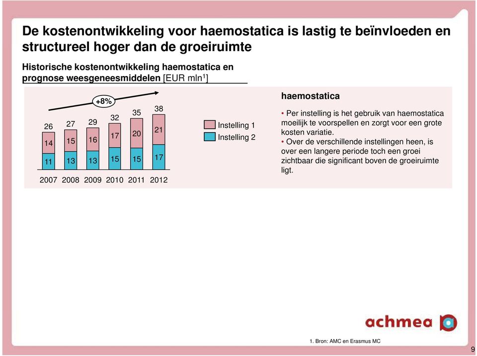 2011 2012 haemostatica Per instelling is het gebruik van haemostatica moeilijk te voorspellen en zorgt voor een grote kosten variatie.