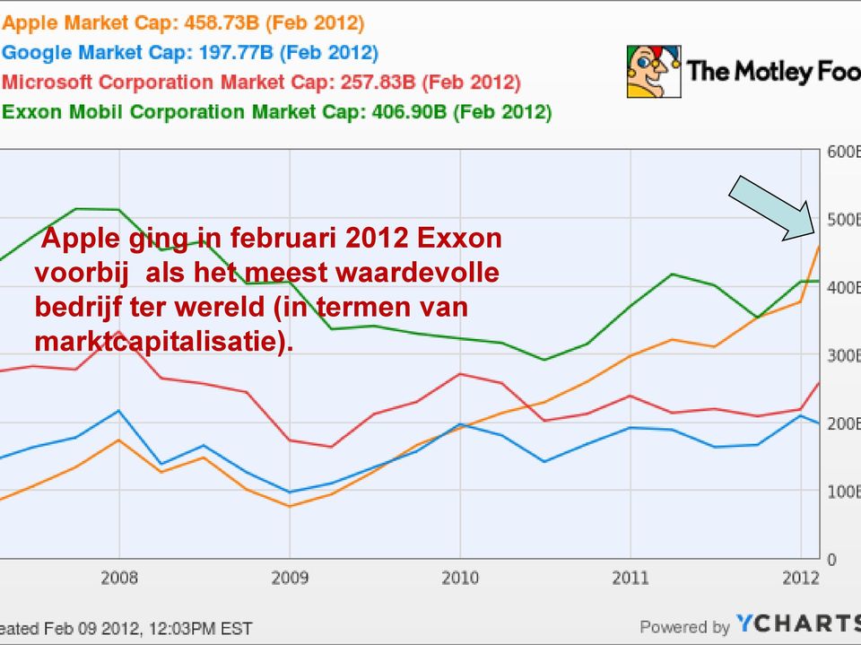 waardevolle bedrijf ter wereld