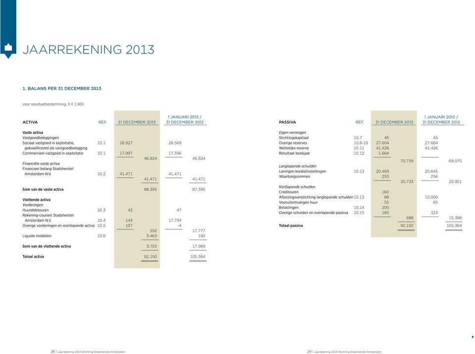 997 17.356 46.924 45.924 Financiële vaste activa Financieel belang Stadsherstel Amsterdam N.V. 10.2 41.471 41.471 41.471 41.471 Som van de vaste activa 88.395 87.