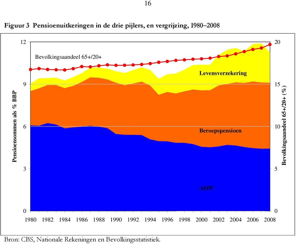 Beroepspensioen 15 10 5 Bevolkingsaandeel 65+/20+ (%) AOW 0 1980 1982 1984 1986 1988