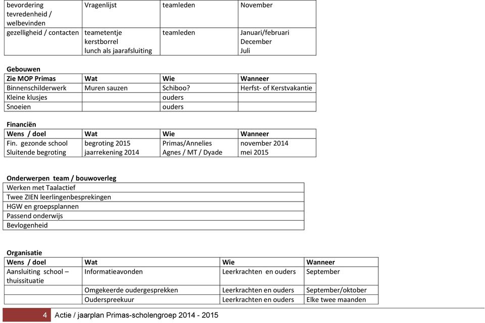 gezonde school Sluitende begroting begroting 2015 jaarrekening 2014 Primas/Annelies Agnes / MT / Dyade november 2014 mei 2015 Onderwerpen team / bouwoverleg Werken met Taalactief Twee ZIEN