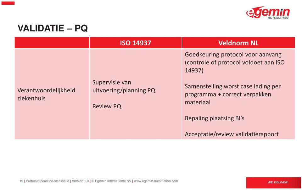 worst case lading per programma + correct verpakken materiaal Bepaling plaatsing BI s Acceptatie/review