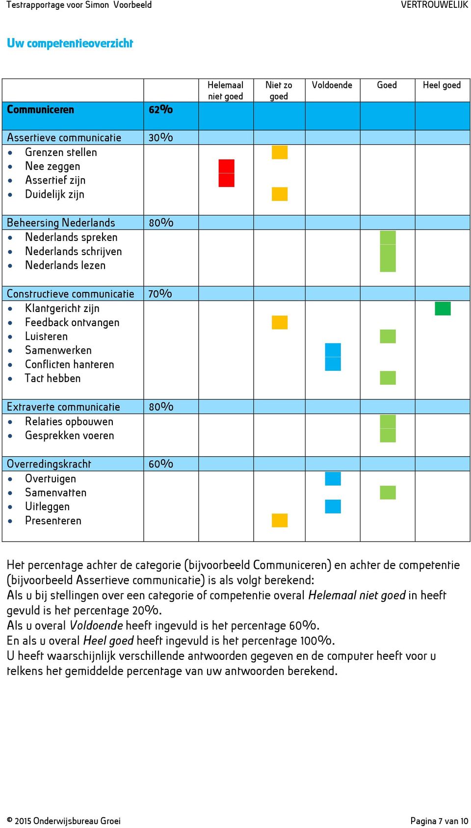 Extraverte communicatie 80% Relaties opbouwen Gesprekken voeren Overredingskracht 60% Overtuigen Samenvatten Uitleggen Presenteren Het percentage achter de categorie (bijvoorbeeld Communiceren) en