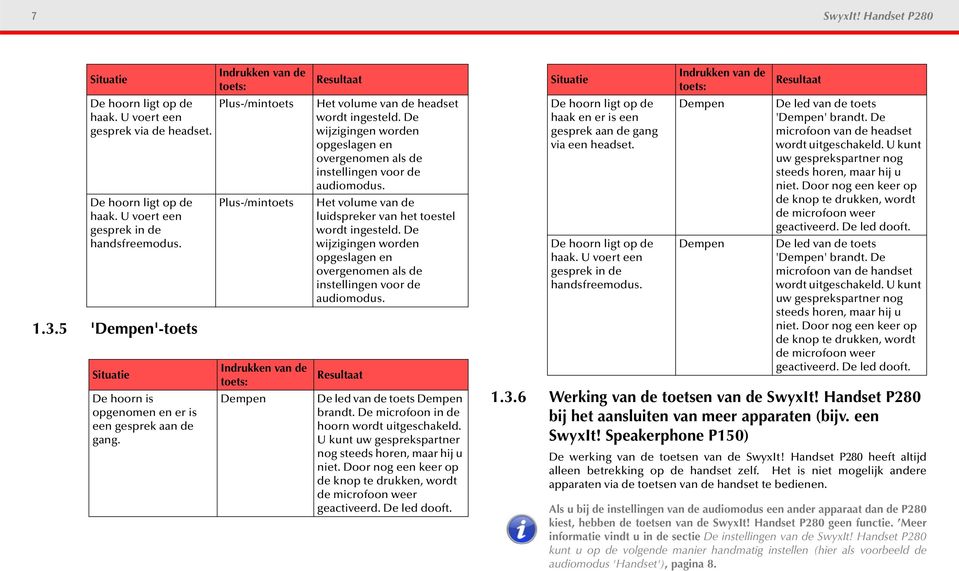 De wijzigingen worden opgeslagen en overgenomen als de instellingen voor de audiomodus. De led van de toets Dempen brandt. De microfoon in de hoorn wordt uitgeschakeld.