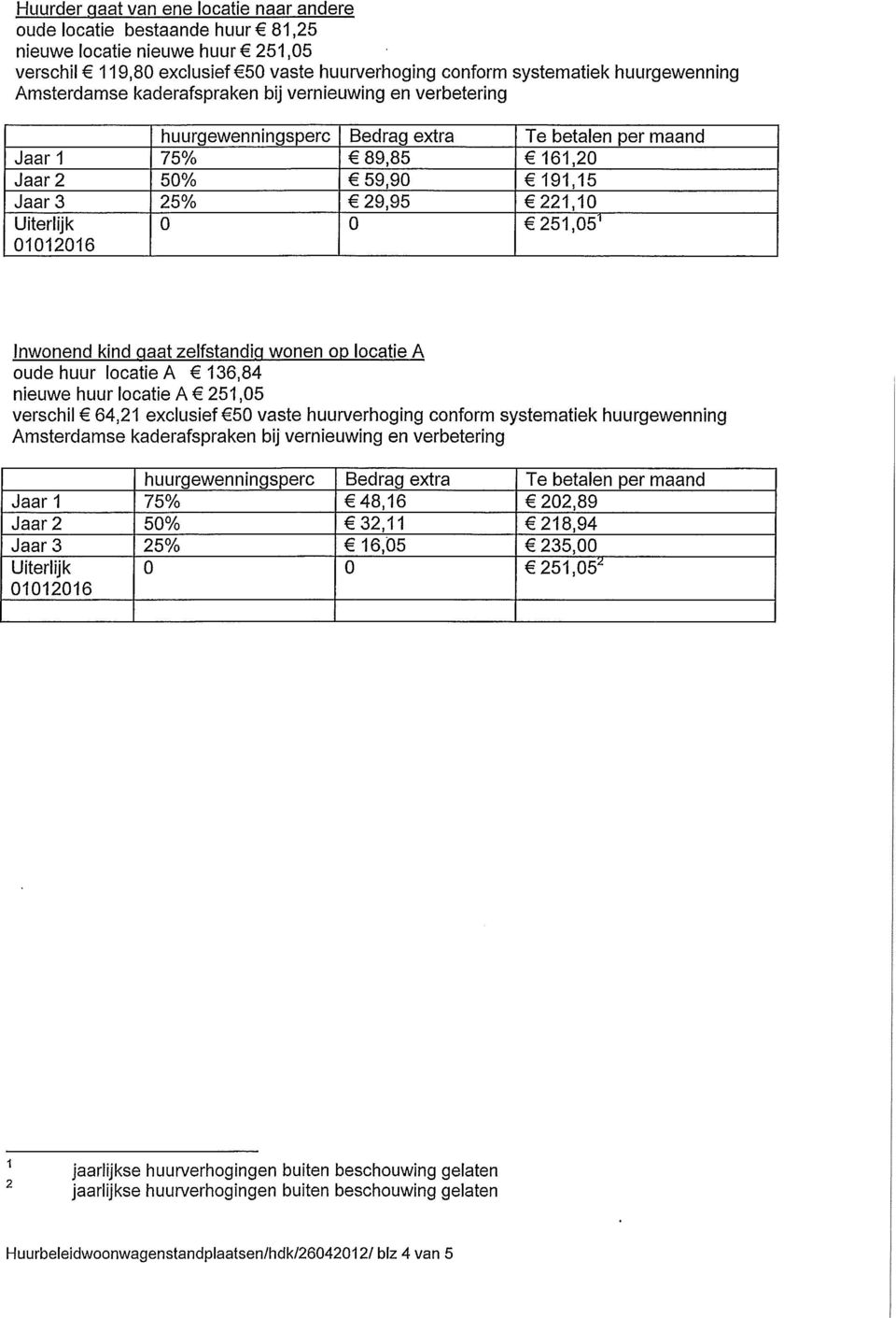 01012016 0 0 251,05' Inwonend kind gaat zelfstandig wonen op locatie A oude huur locatie A 136,84 nieuwe huur locatie A 251,05 verschil 64,21 exclusief 50 vaste huurverhoging conform systematiek