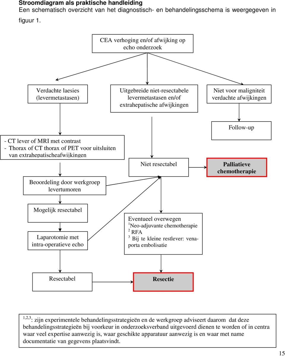 afwijkingen - CT lever of MRI met contrast - Thorax of CT thorax of PET voor uitsluiten van extrahepatischeafwijkingen Beoordeling door werkgroep levertumoren Niet resectabel Follow-up Palliatieve