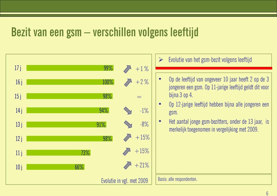 Op 11-jarige leeftijd geldt dit voor bijna 3 op 4. Op 12-jarige leeftijd hebben bijna alle jongeren een gsm.