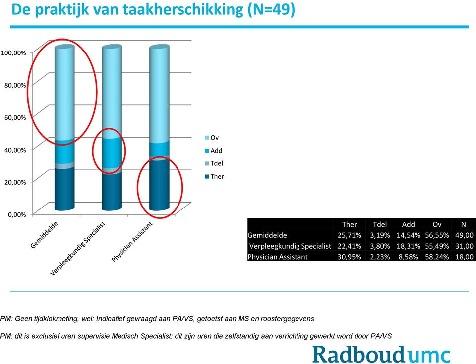 30,95% 2,23% 8,58% 58,24% 18,00 PM: Geen tijdklokmeting, wel: Indicatief gevraagd aan PA/VS, getoetst aan MS en