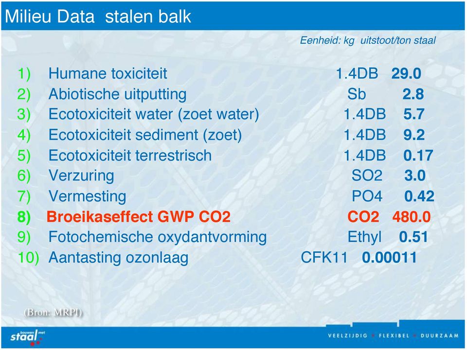 7" 4) Ecotoxiciteit sediment (zoet)!!!1.4db 9.2" 5) Ecotoxiciteit terrestrisch!!!1.4db 0.17" 6) Verzuring!!!!! SO2 3.