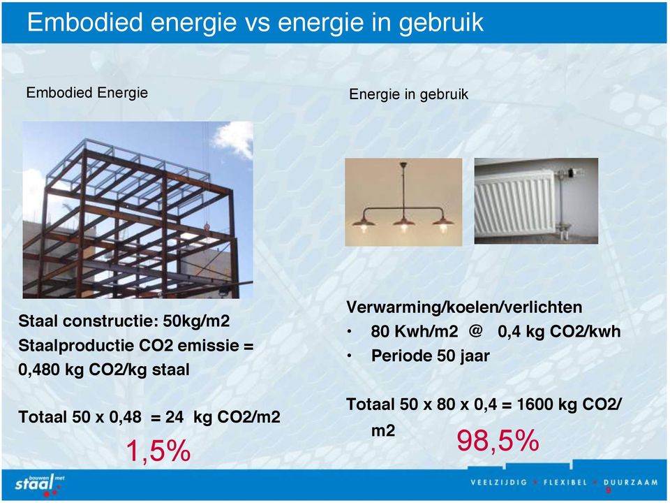 constructie: 50kg/m2" 80 Kwh/m2 @ 0,4 kg CO2/kwh" Staalproductie CO2 emissie ="