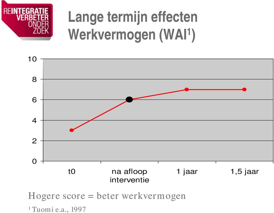 follow-up analyse benoemen 6 4 2 0 t0 na afloop