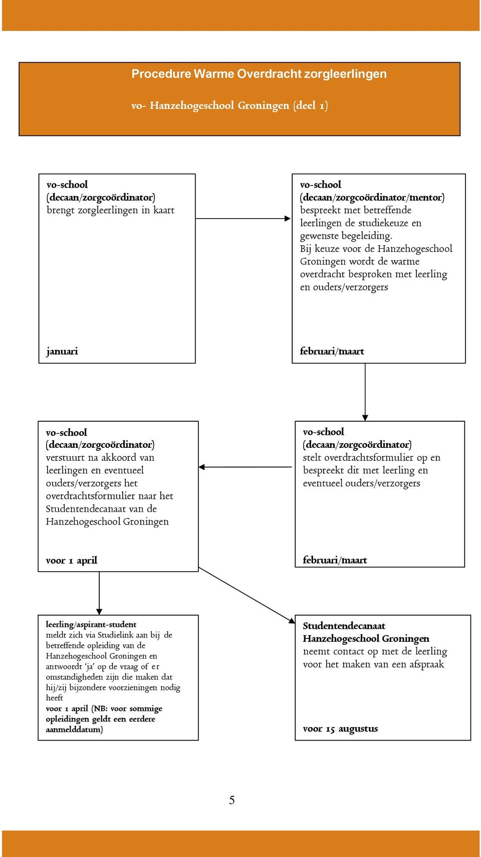 Bij keuze voor de Hanzehogeschool Groningen wordt de warme overdracht besproken met leerling en ouders/verzorgers januari februari/maart vo-school (decaan/zorgcoördinator) verstuurt na akkoord van