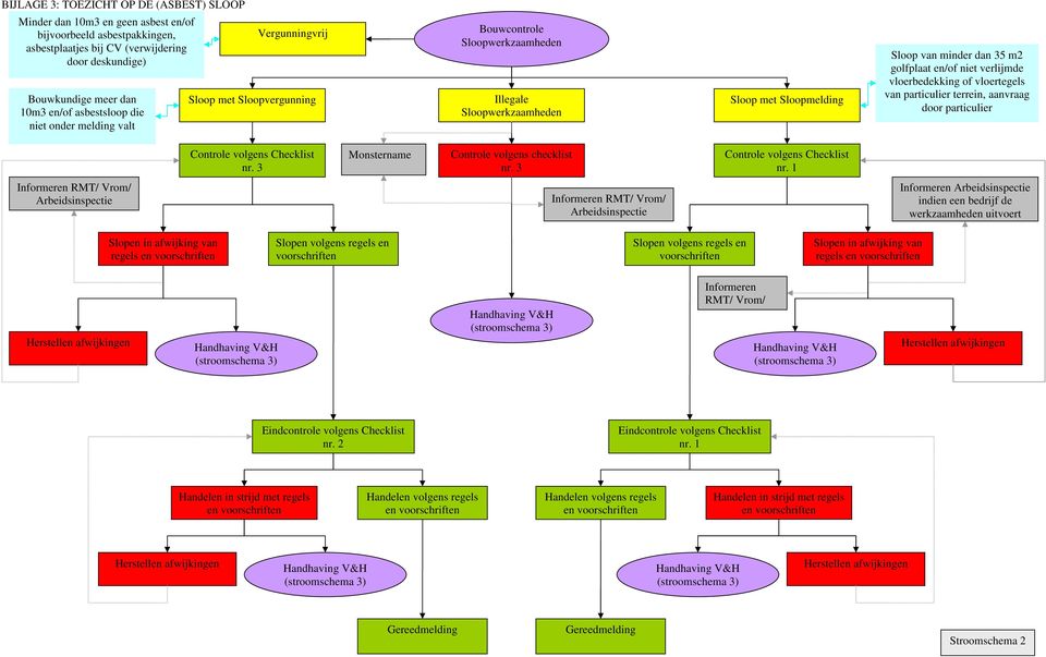 golfplaat en/of niet verlijmde vloerbedekking of vloertegels van particulier terrein, aanvraag door particulier Controle volgens Checklist nr. 3 Monstername Controle volgens checklist nr.