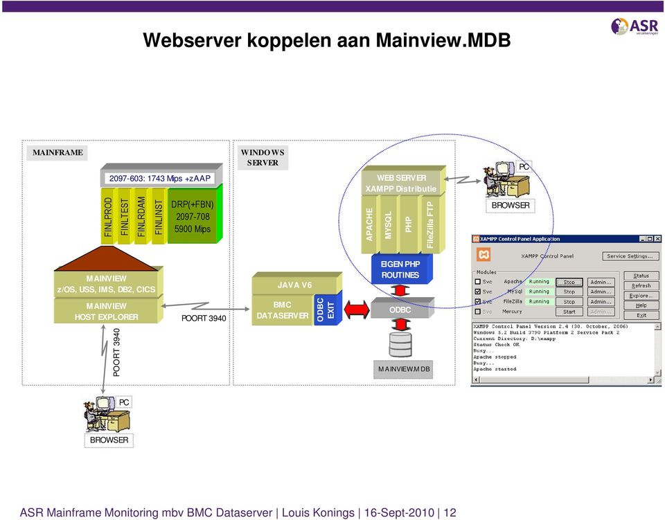 FINLINST DRP(+FBN) 2097-708 5900 Mips APACHE MYSQL PHP FileZilla FTP BROWSER MAINVIEW z/os, USS, IMS, DB2, CICS