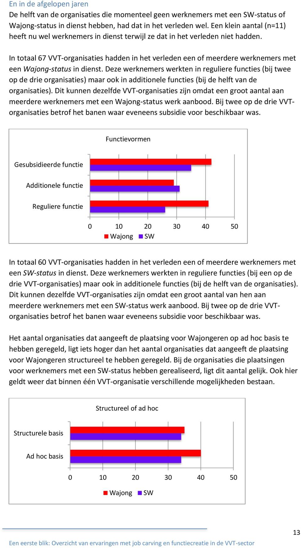 In ttaal 67 VVT-rganisaties hadden in het verleden een f meerdere werknemers met een Wajng-status in dienst.