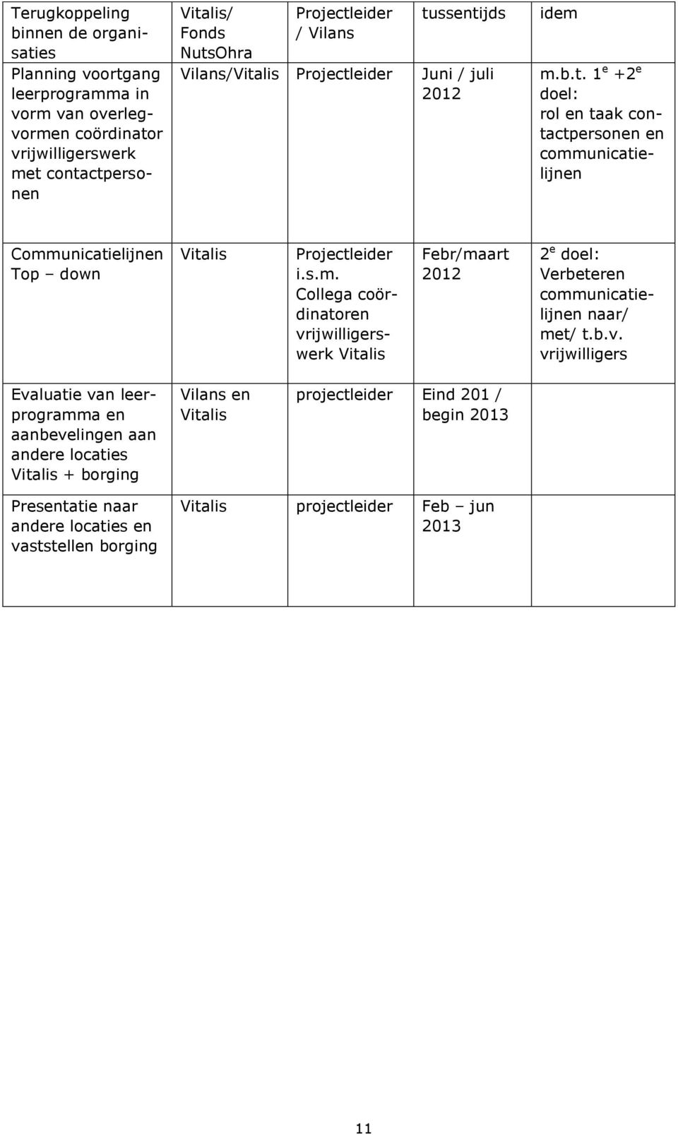 s.m. Collega coördinatoren vr