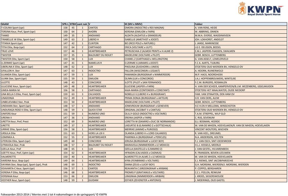 LOKHORST, ANDELST TITANIA Sport-(spr) 147 42 1 CLINTON BO (IRCO POLO x NATUREL) J. JANSE, MARKNESSE TITIA Elite, Ibop-(spr) 152 64 2 CARTHAGO ERICA (VOLTAIRE x ULFT) J.G E.