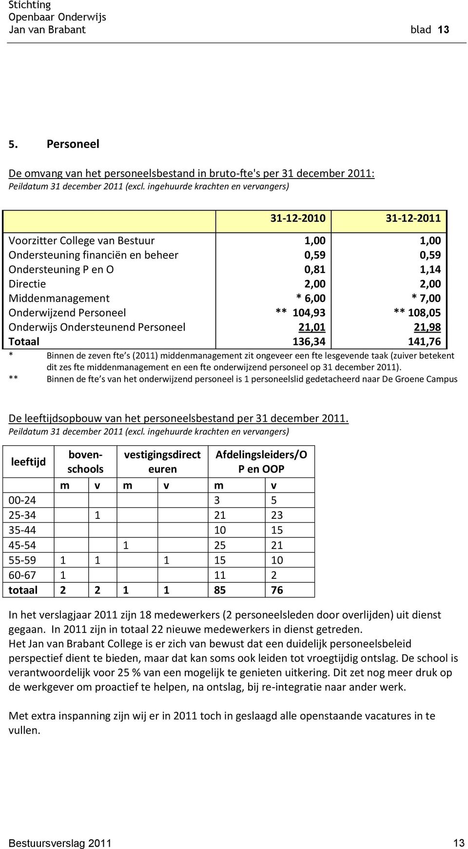 Middenmanagement * 6,00 * 7,00 Onderwijzend Personeel ** 104,93 ** 108,05 Onderwijs Ondersteunend Personeel 21,01 21,98 Totaal 136,34 141,76 * Binnen de zeven fte s (2011) middenmanagement zit