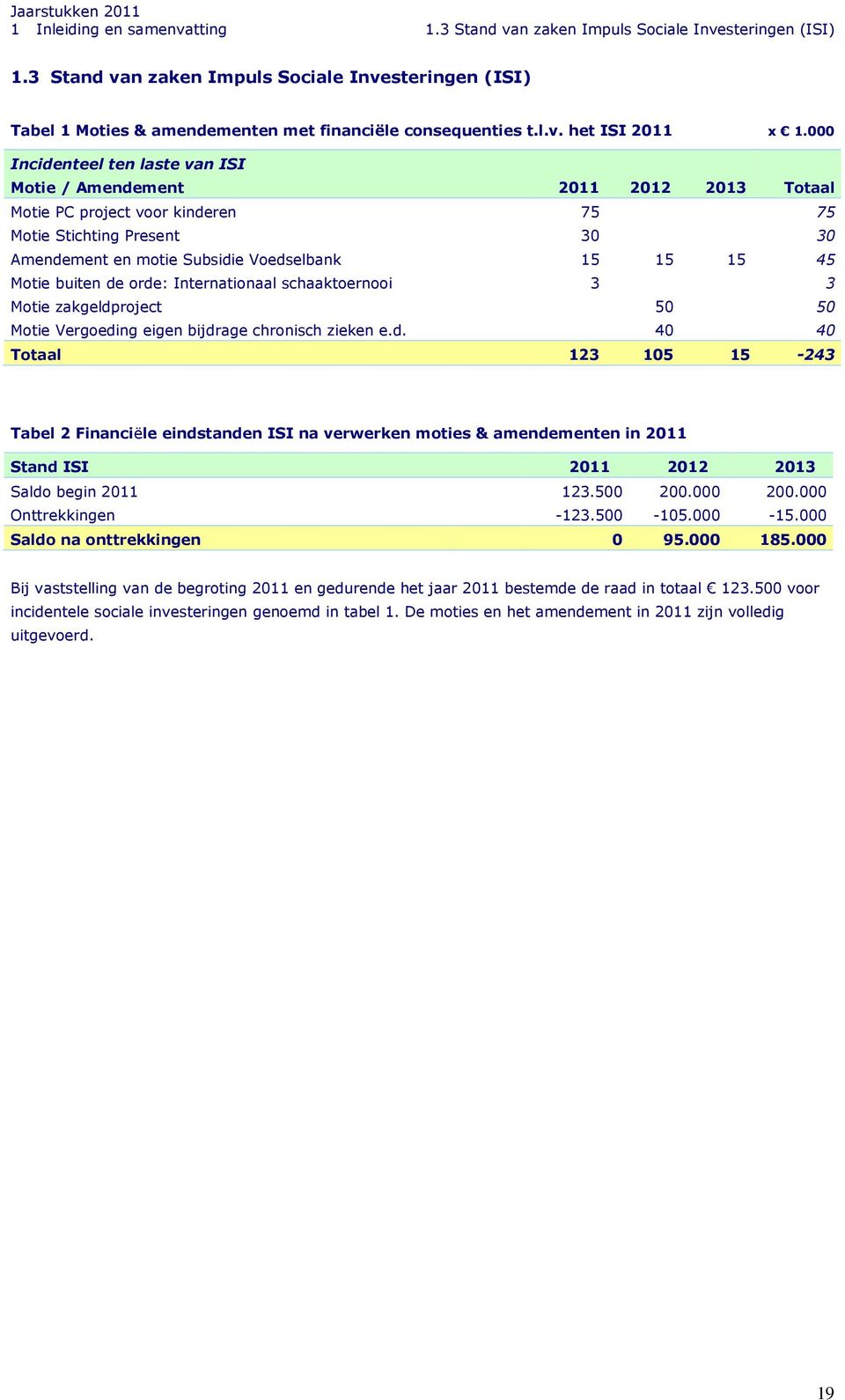 000 Incidenteel ten laste van ISI Motie / Amendement 2011 2012 2013 Totaal Motie PC project voor kinderen 75 75 Motie Stichting Present 30 30 Amendement en motie Subsidie Voedselbank 15 15 15 45