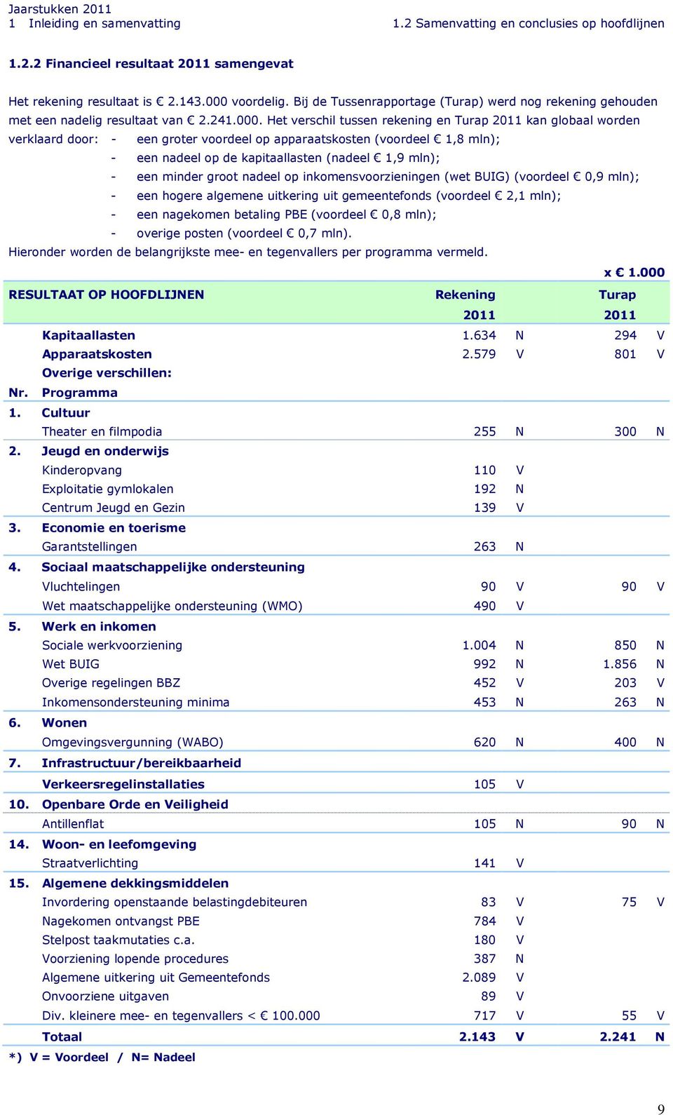 Het verschil tussen rekening en Turap 2011 kan globaal worden verklaard door: - een groter voordeel op apparaatskosten (voordeel 1,8 mln); - een nadeel op de kapitaallasten (nadeel 1,9 mln); - een