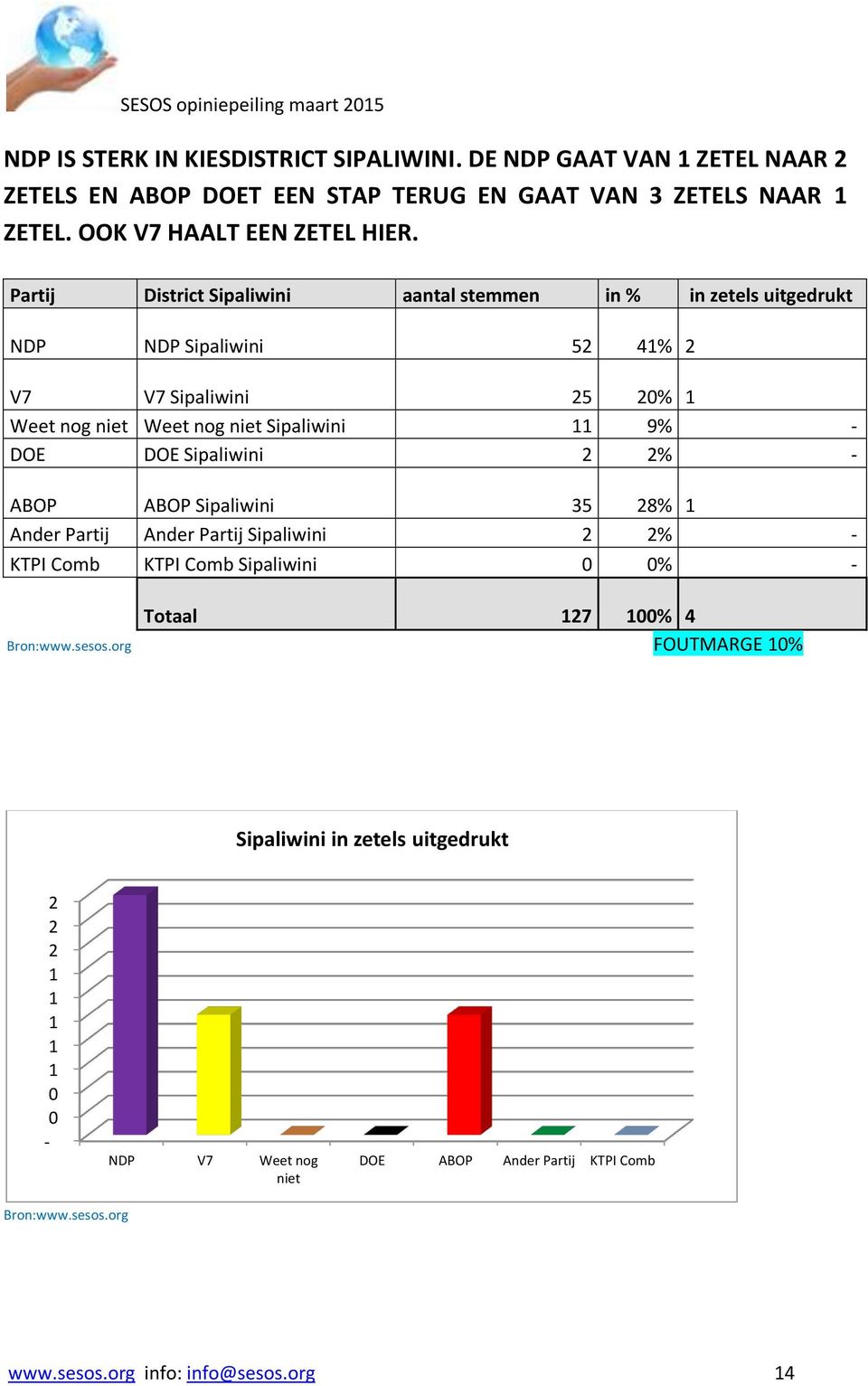 Partij District Sipaliwini aantal stemmen in % in zetels uitgedrukt NDP NDP Sipaliwini 5 4% V7 V7 Sipaliwini 5 % Weet nog niet Weet nog niet Sipaliwini