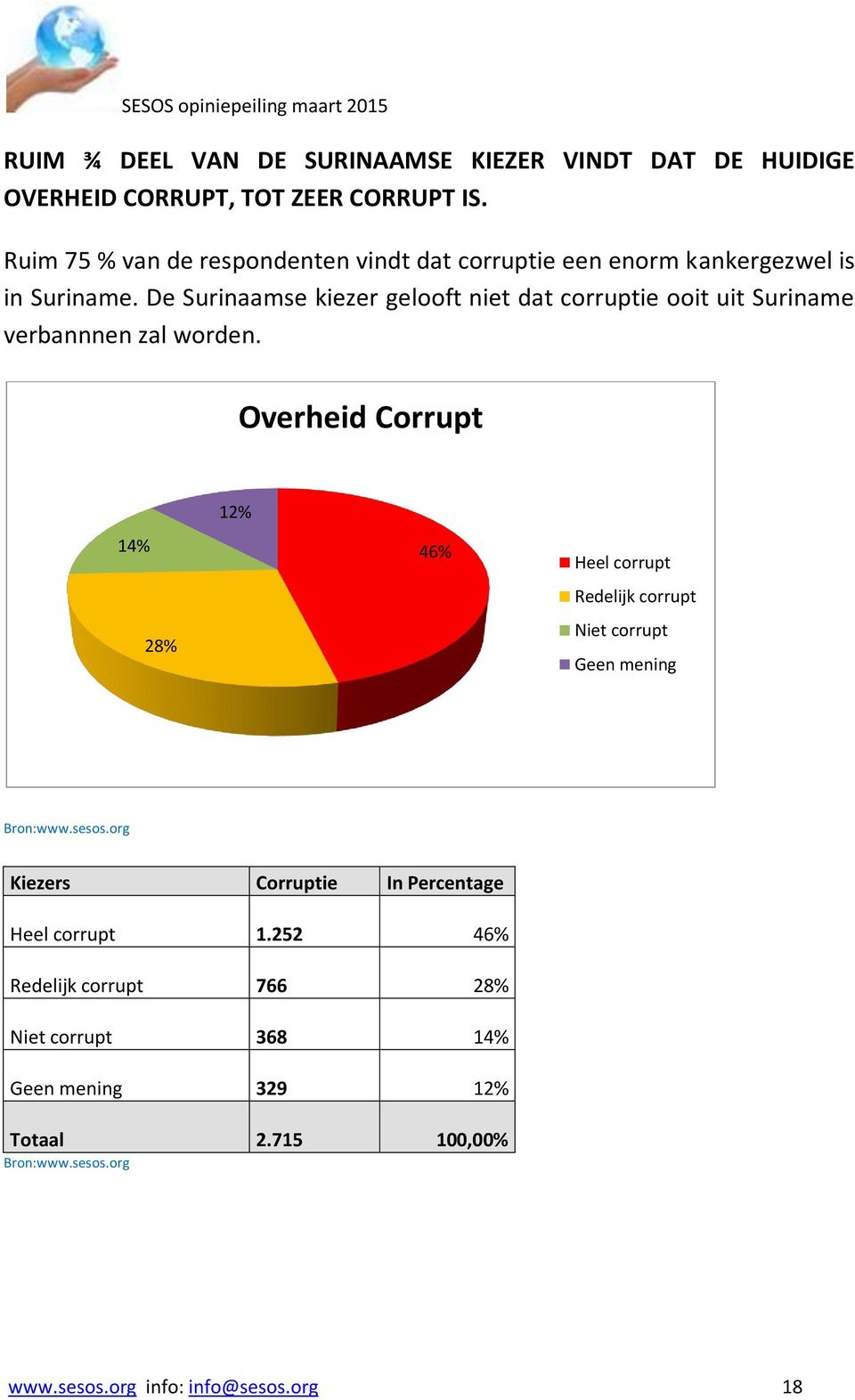 De Surinaamse kiezer gelooft niet dat corruptie ooit uit Suriname verbannnen zal worden.