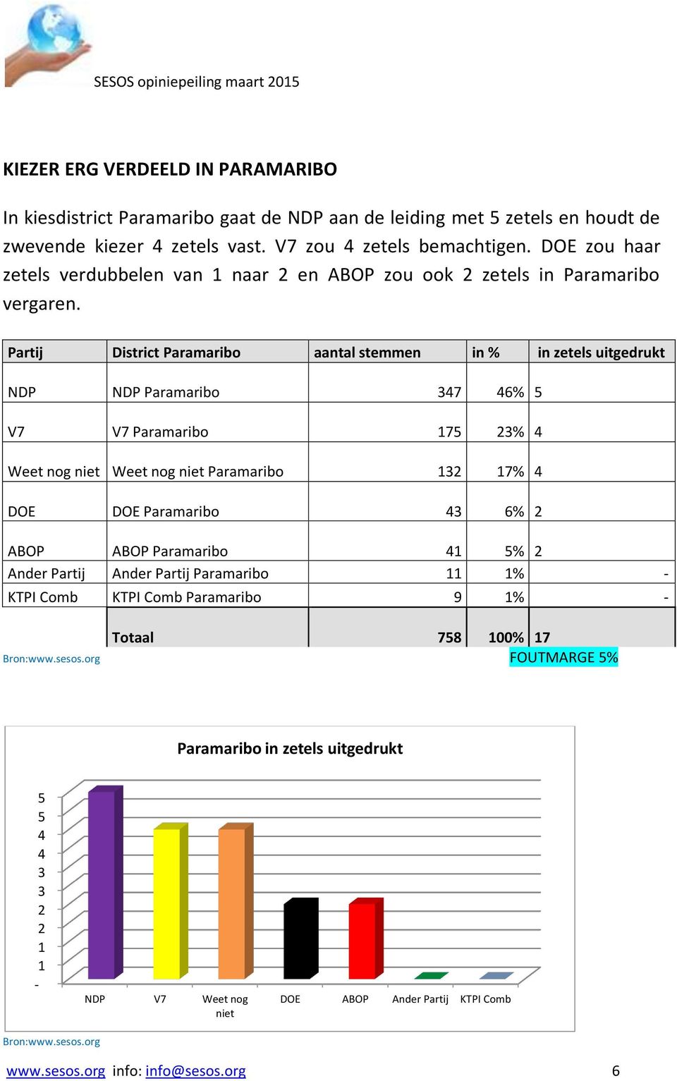 Partij District Paramaribo aantal stemmen in % in zetels uitgedrukt NDP NDP Paramaribo 347 46% 5 V7 V7 Paramaribo 75 3% 4 Weet nog niet Weet nog niet Paramaribo 3 7% 4 DOE DOE