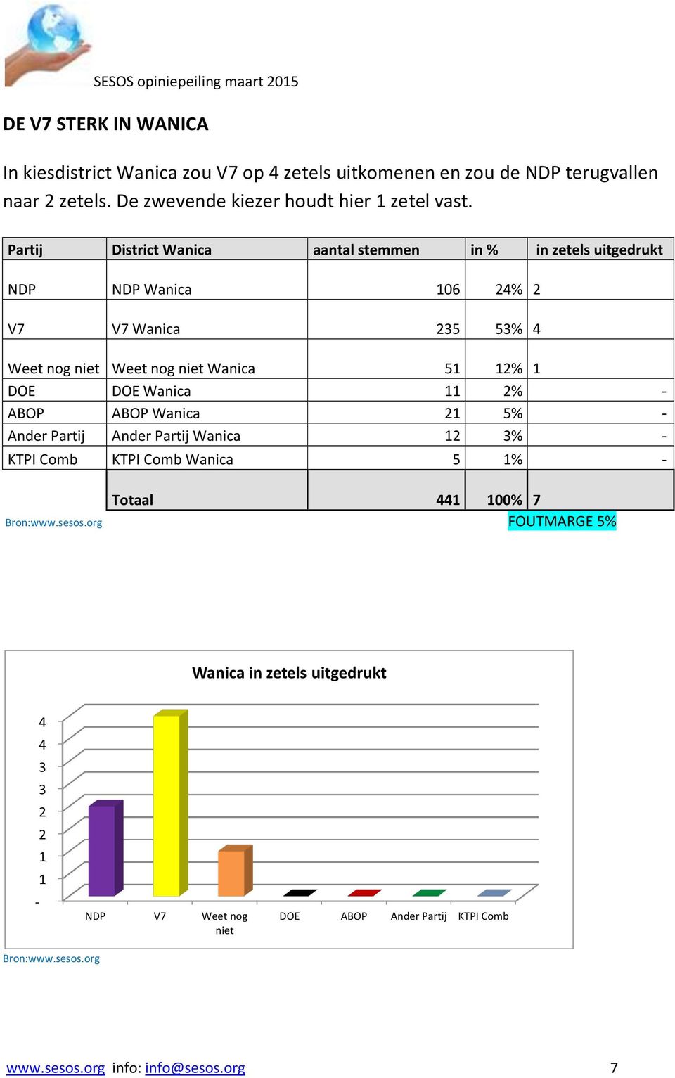 Partij District Wanica aantal stemmen in % in zetels uitgedrukt NDP NDP Wanica 6 4% V7 V7 Wanica 35 53% 4 Weet nog niet Weet nog niet Wanica 5 %