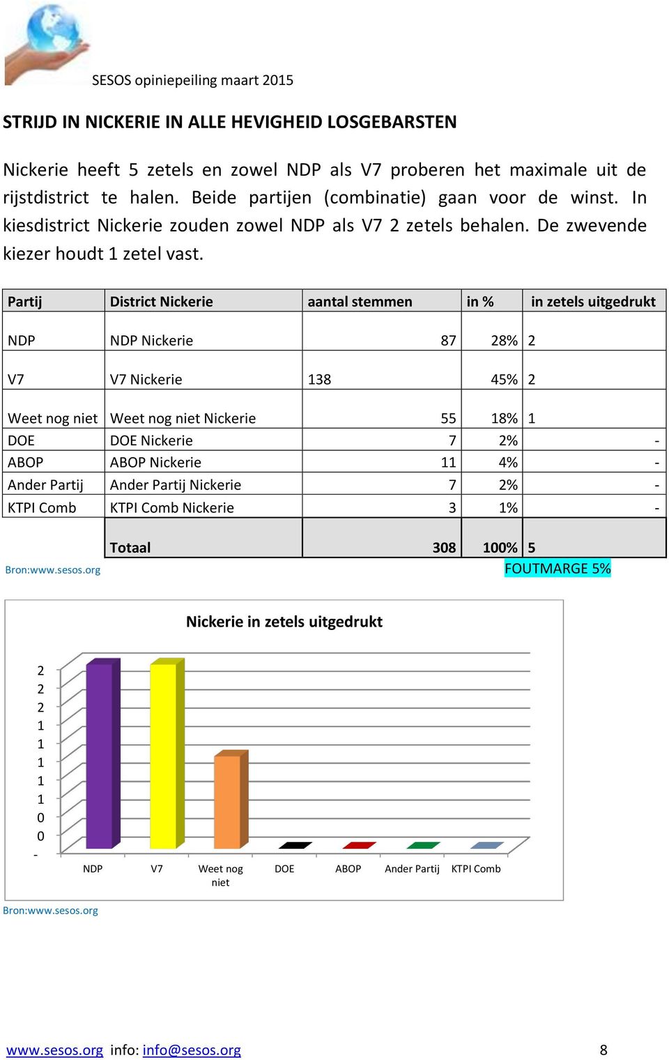 Partij District Nickerie aantal stemmen in % in zetels uitgedrukt NDP NDP Nickerie 87 8% V7 V7 Nickerie 38 45% Weet nog niet Weet nog niet Nickerie 55 8% DOE DOE Nickerie 7 % ABOP ABOP