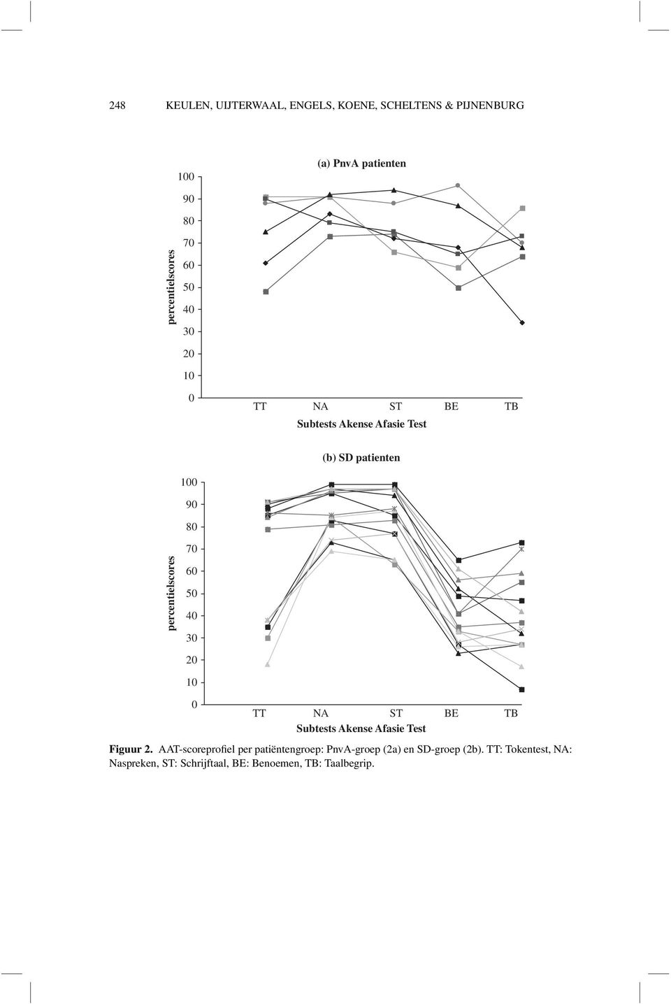 (b) SD patienten 20 10 0 TT NA ST BE TB Subtests Akense Afasie Test Figuur 2.