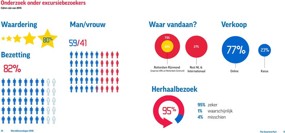 (waarvan 49% uit Rotterdam Centrum) Rest NL & Internationaal Herhaalbezoek 95 % 95% zeker