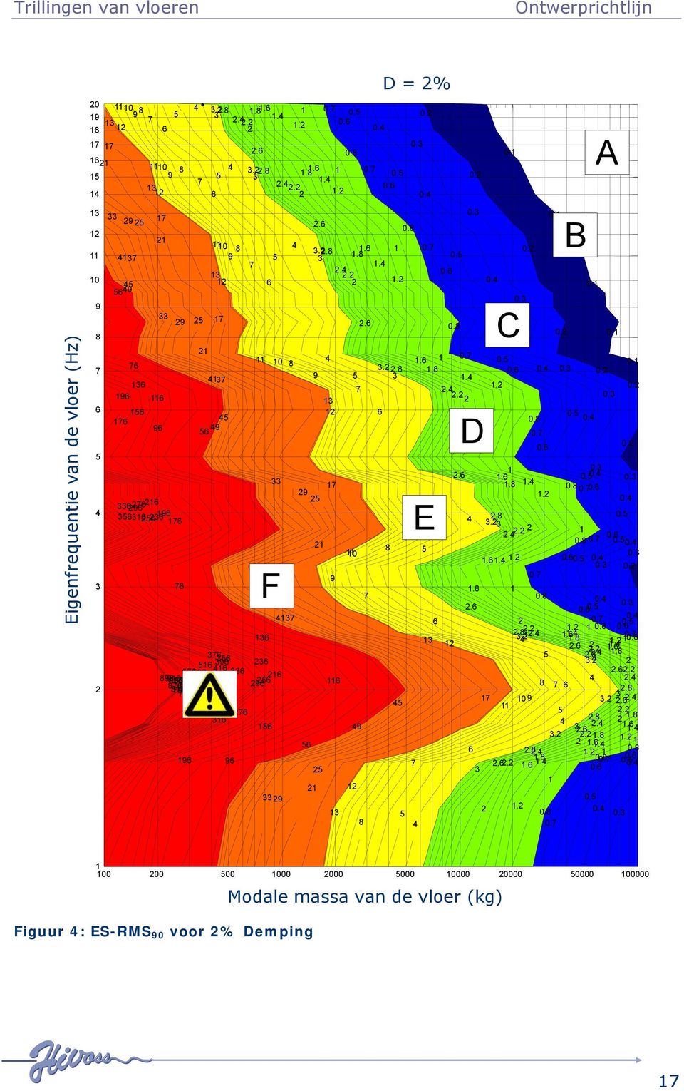. 0. 0. 0. 0. 0... 0.0. 0. 0. 0.. F 0.. 0. 0. 0. 0. 0... 0....... 0.............. 0.................... 0. 0.... 0.. 0. 0. 0.. 0. 0. 00 00 00 000 000 000 0000 0000 0000 00000 Figuur : ES-RMS 0 voor % Demping Modale massa Modal mass van of de the vloer floor (kg)