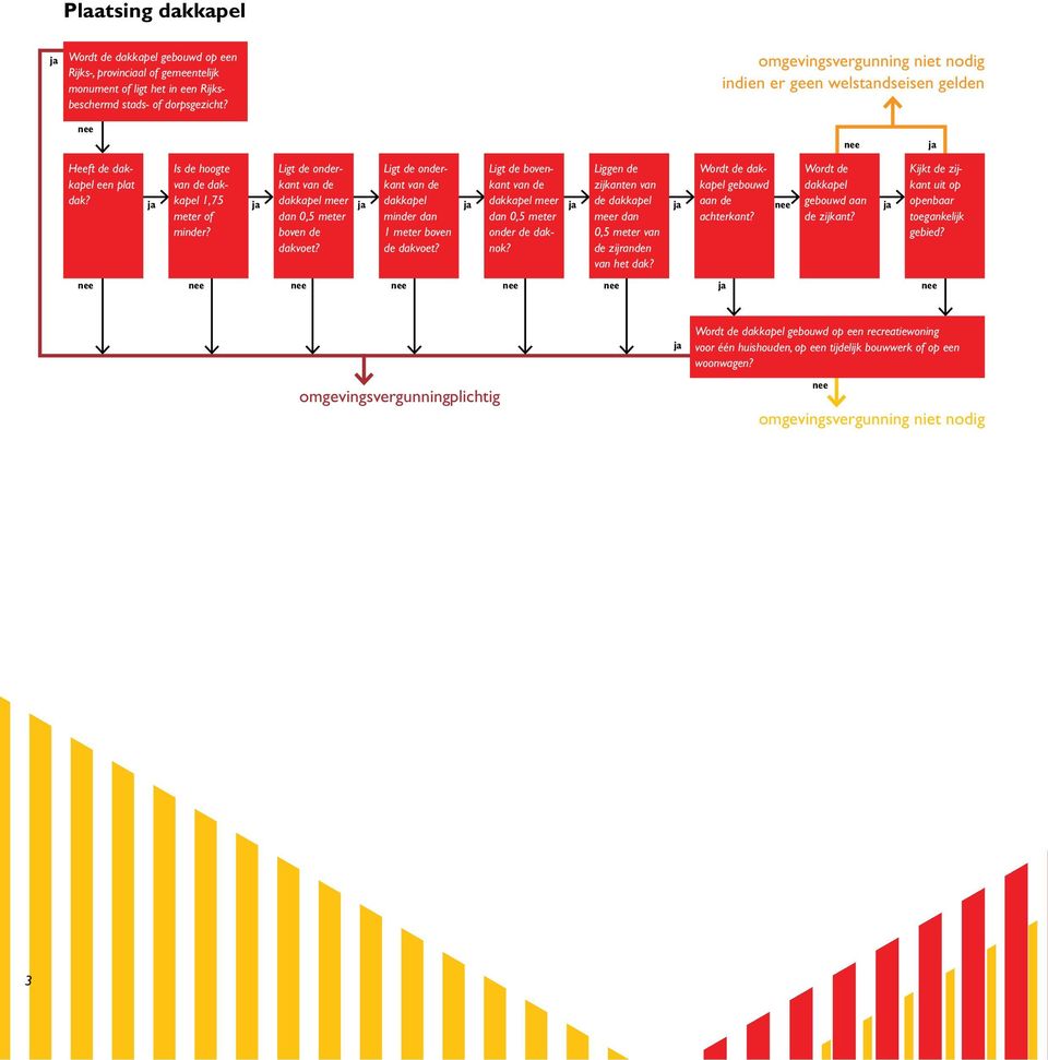 Ligt de onderkant Ligt de onder- Ligt de boven- Liggen de van de kant van de kant van de zijkanten van dakkapel meer dakkapel dakkapel meer de dakkapel dan 0,5 meter boven de dakvoet?