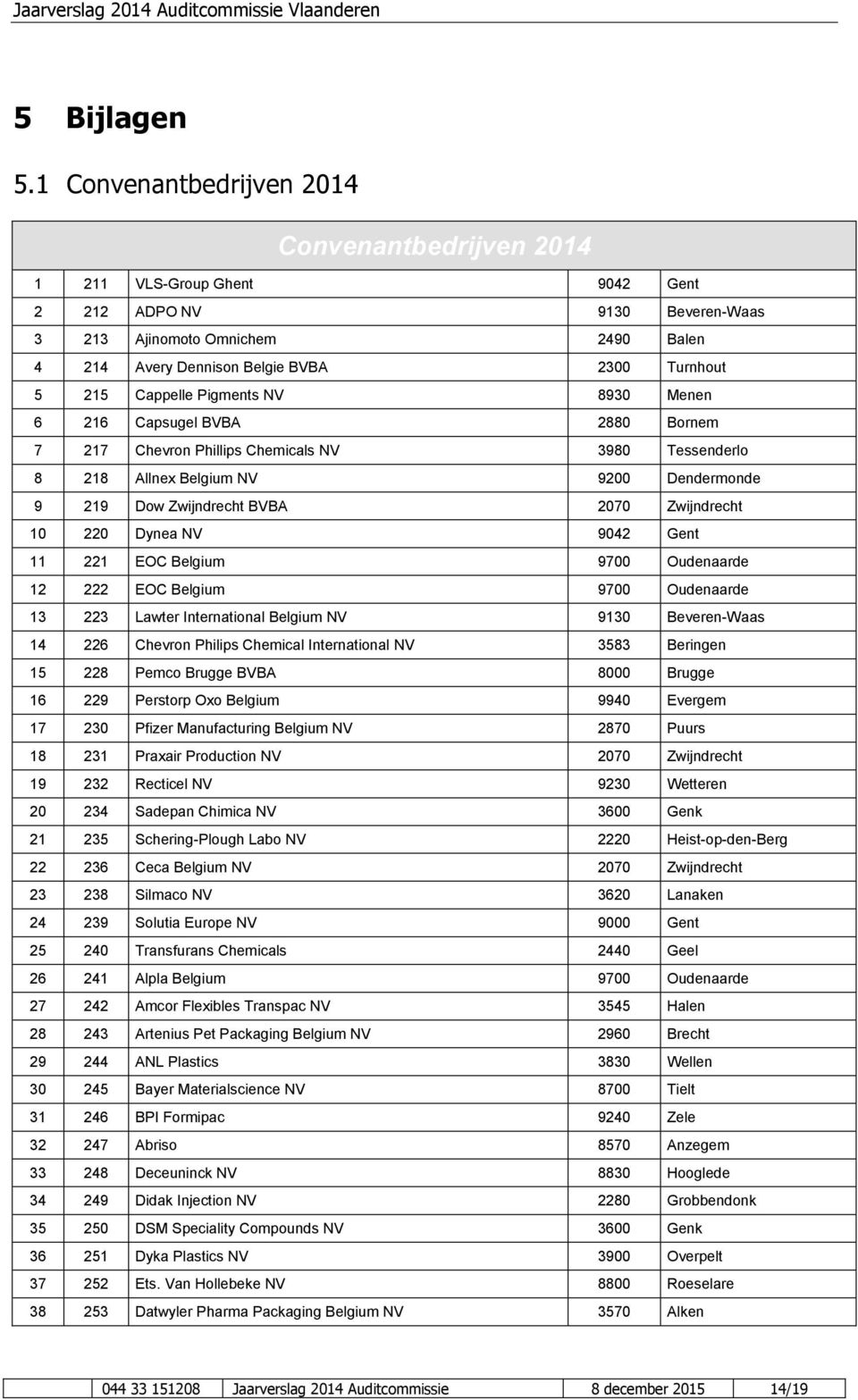 215 Cappelle Pigments NV 8930 Menen 6 216 Capsugel BVBA 2880 Bornem 7 217 Chevron Phillips Chemicals NV 3980 Tessenderlo 8 218 Allnex Belgium NV 9200 Dendermonde 9 219 Dow Zwijndrecht BVBA 2070