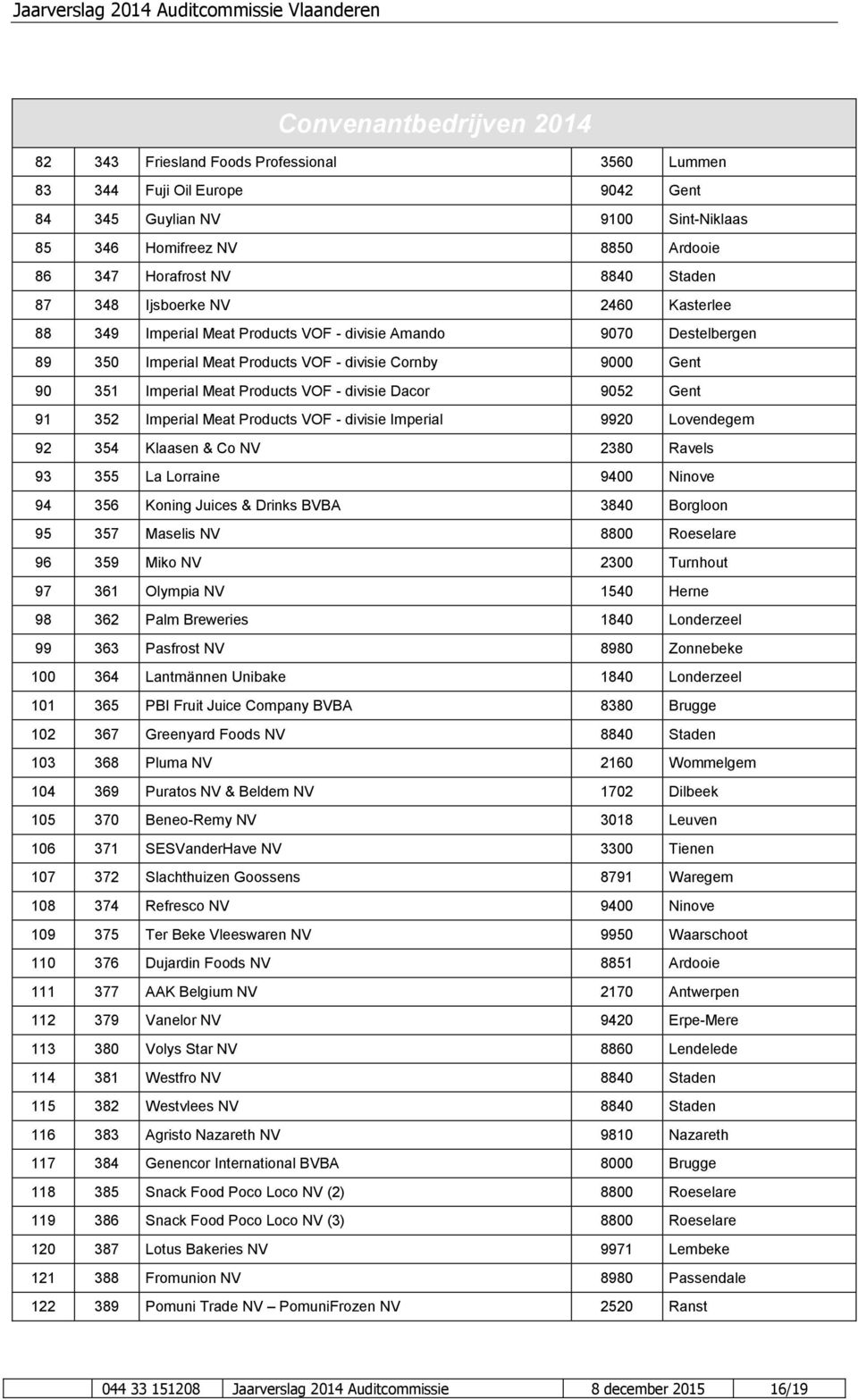 Products VOF - divisie Dacor 9052 Gent 91 352 Imperial Meat Products VOF - divisie Imperial 9920 Lovendegem 92 354 Klaasen & Co NV 2380 Ravels 93 355 La Lorraine 9400 Ninove 94 356 Koning Juices &
