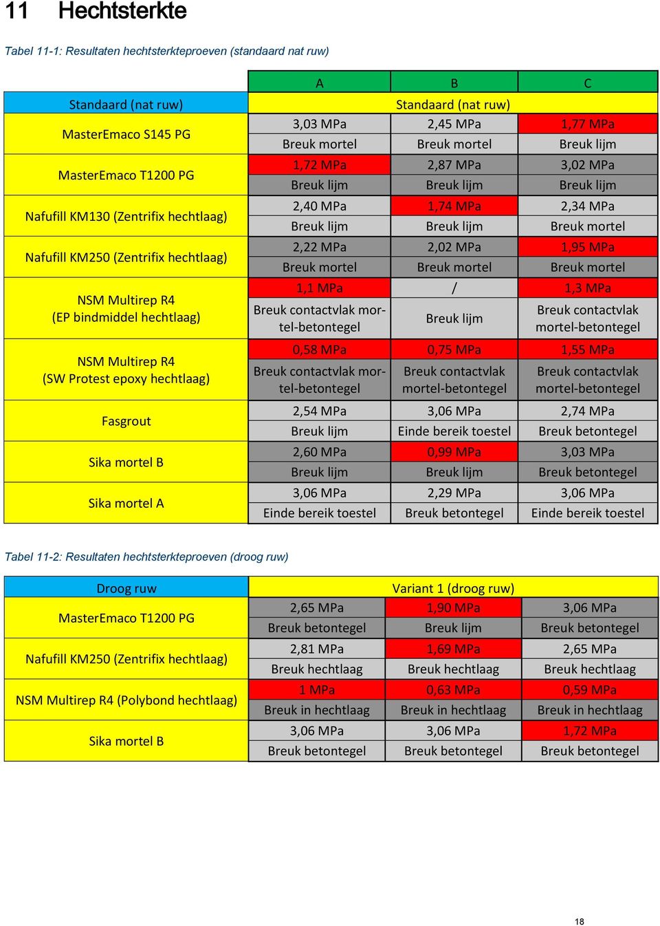 Breuk mortel Breuk lijm 1,72 MPa 2,87 MPa 3,2 MPa Breuk lijm Breuk lijm Breuk lijm 2, MPa 1,74 MPa 2,34 MPa Breuk lijm Breuk lijm Breuk mortel 2,22 MPa 2,2 MPa 1,95 MPa Breuk mortel Breuk mortel
